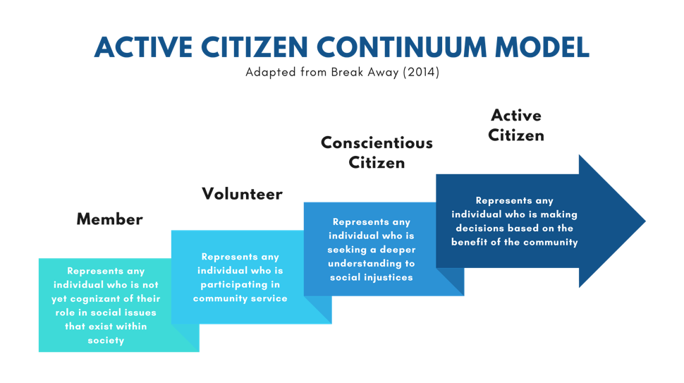 active citizen continuum model