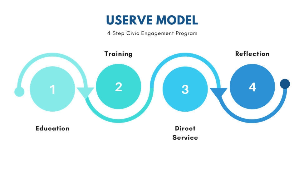 Userve Model
