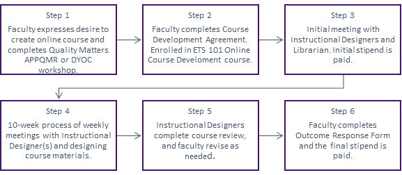 Flowchart shows 6 steps of course development from faculty expressig desire to course completion.