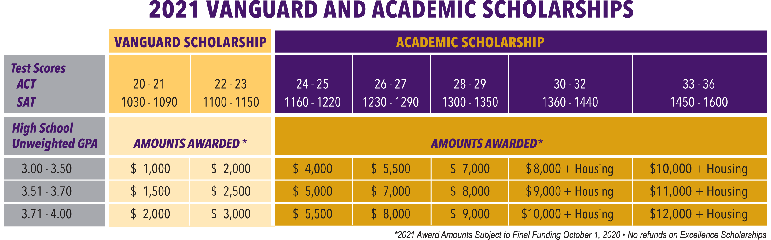 Wayne State Scholarships Chart