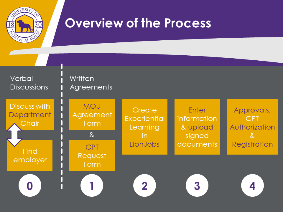 overview of the cpt process