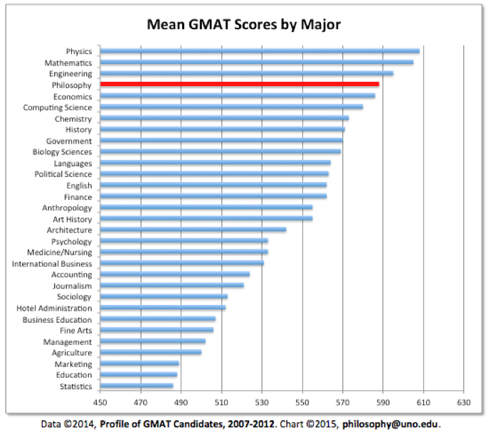 Philosophy GMAT Chart