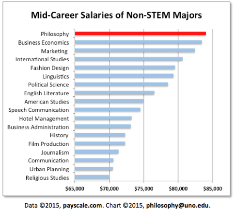 Philosophy Earnings Graph