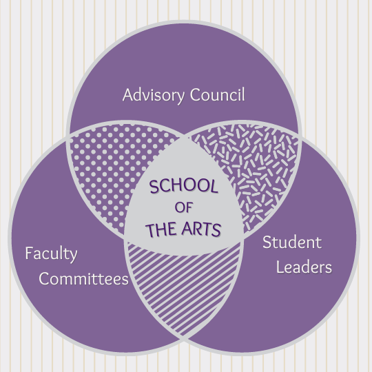 SOTA Councils and Committees