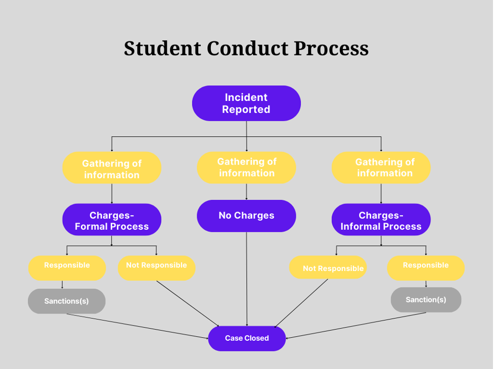 Flow Chart